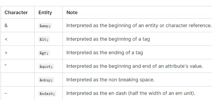 character entities in HTML